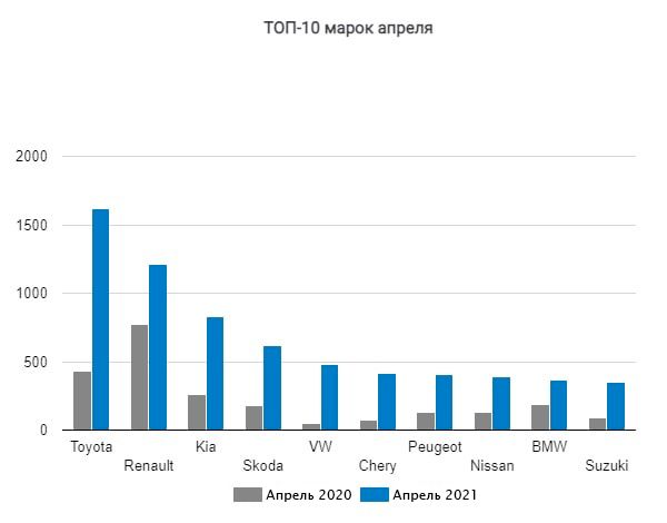 Статистика продаж авто в Украине за апрель