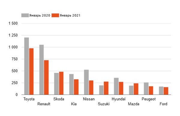 Статистика за январь продаж авто в Украине