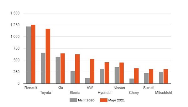 Мартовская статистика продаж авто в Украине