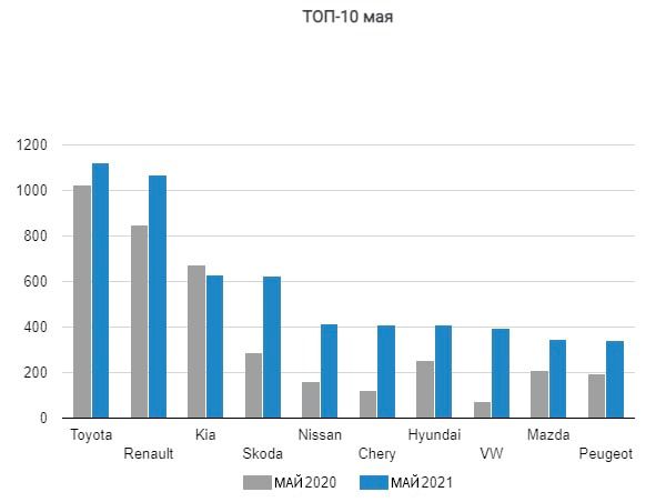 Статистика продаж авто за май в Украине
