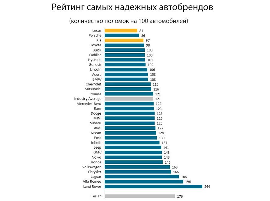 Рейтинг самых надёжных авто